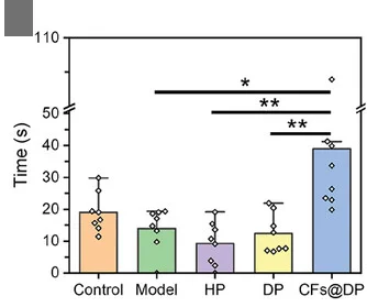 Open access visualization of Bar Plot, Error Bars, Scatter Plot, Mice, Open Arms