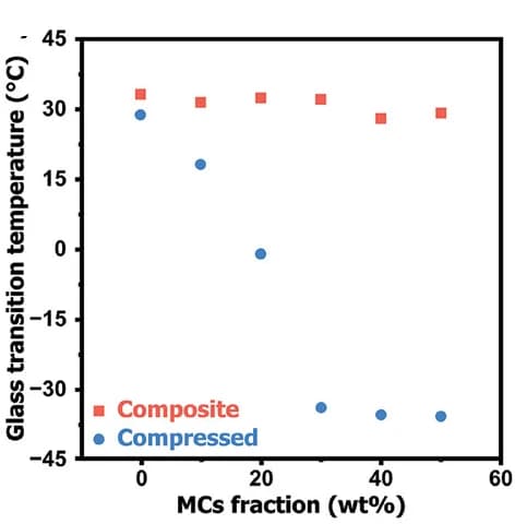 Open access visualization of Scatter Plot, Glass Transition Temperatures, Tg, MC Weight Fraction