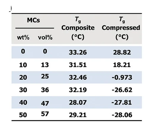 Open access visualization of Table Image, Glass Transition Temperatures, Tg, PVAc Film, PVAc/MCs Composite