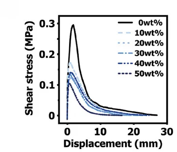 Open access visualization of Line Plot, Displacement Curves, PVAc, PVAc/MCs Composites, Lap-Shear Tests