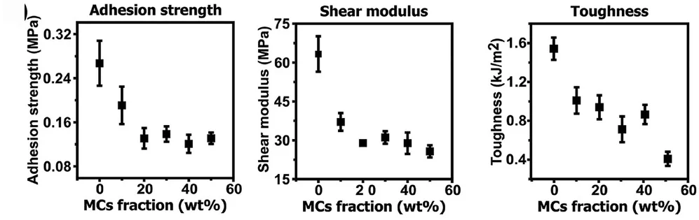 Open access visualization of Line Plot, Error Bars, Toughness, Shear Modulus, Adhesion Strength