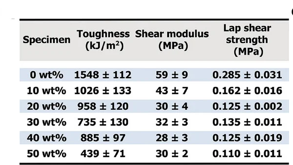 Open access visualization of Table Image, Table, Toughness, Shear Modulus, Adhesion Strength