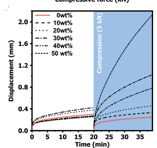 Open access visualization of Line Plot, Lap Joint Displacement, Creep Experiments, PVAc, PVAc/MCs Composites