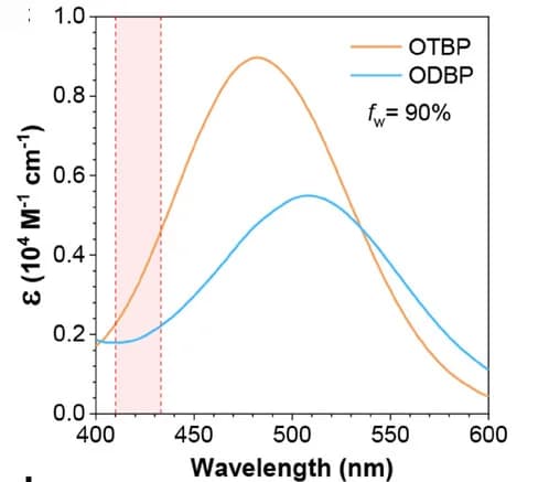 Open access visualization of Line Plot, Density Plot, Absorption Spectra, DMSO, Water Mixture