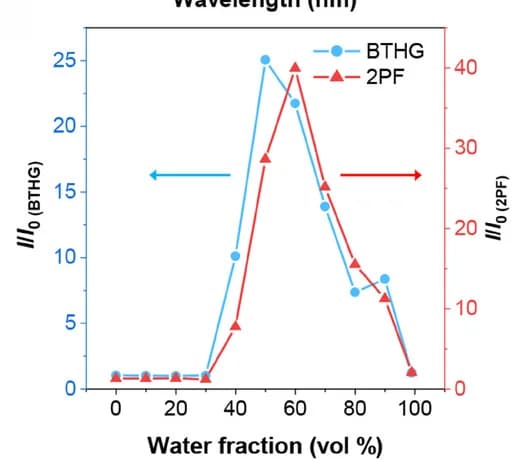 Open access visualization of Line Plot, 2PF Intensity, BTHG Intensity, DMSO, Water Mixtures