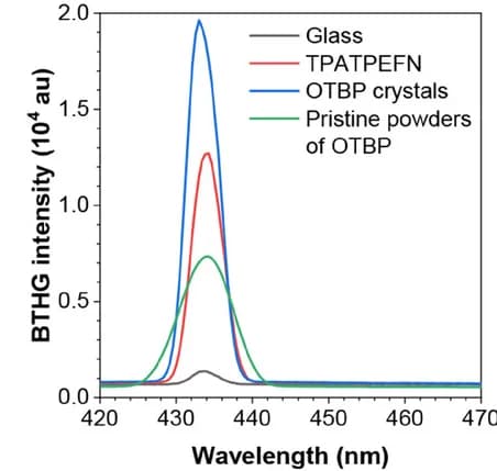 Open access visualization of Line Plot, Density Plot, BTHG Spectra, Contrast Agents, Glass