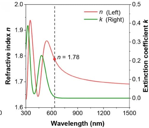 Open access visualization of Line Plot, Refractive Index, Extinction Coefficient, Spectra, Thin Film