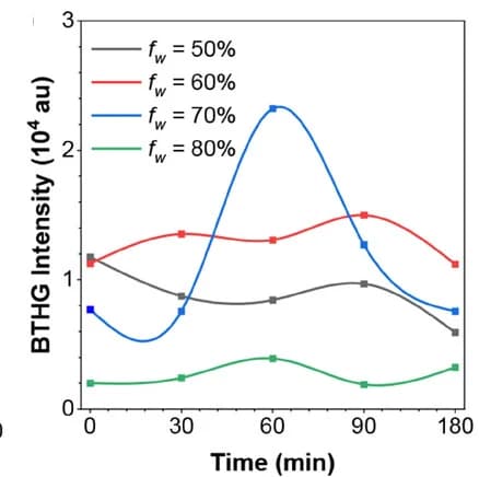 Open access visualization of Line Plot, BTHG, OTBP, DMSO, Water