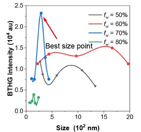 Open access visualization of Line Plot, BTHG Intensity, NCs, Oscillation