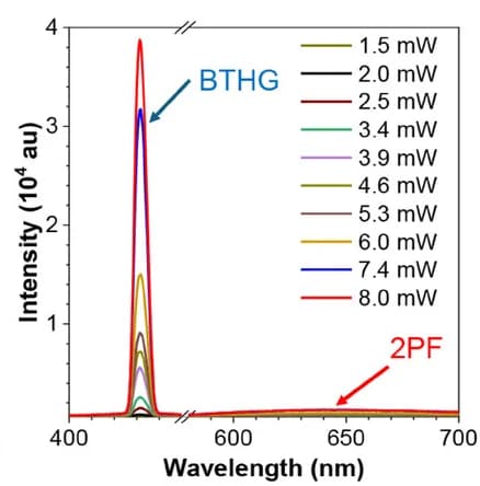 Open access visualization of Line Plot, Luminescence Spectra, OTBP NCs, Excitation Power