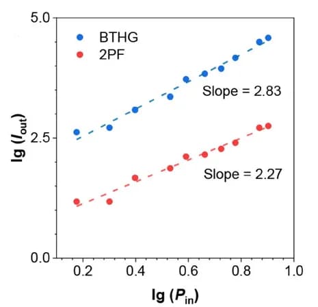 Open access visualization of Scatter Plot, Regression Plot, 2PF Intensity, BTHG Intensity, Excitation Power