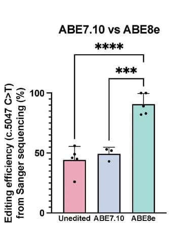 Open access visualization of Bar Plot, Error Bars, Editing Efficiency, ABE7.10, ABE8e