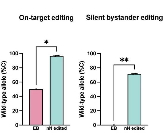 Open access visualization of Bar Plot, Error Bars, Clustered, Next Generation Sequencing, On Target Editing