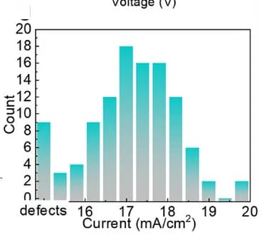 Open access visualization of Histogram, Statistical Distribution, Light Current Density, Pixels, Defects