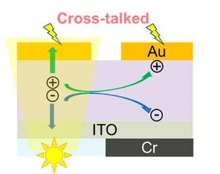 Open access visualization of Illustration, Schematic, Cross-Talk, Perovskite Film