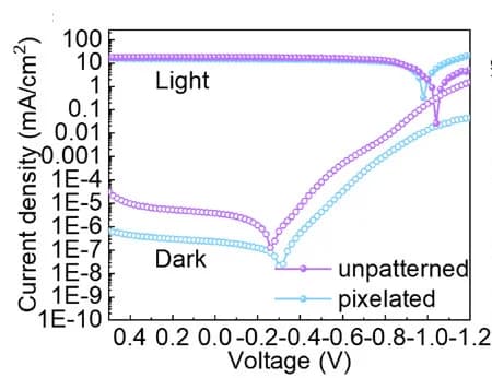 Open access visualization of Line Plot, Light Current, Dark Current, Perovskite PDs
