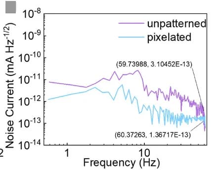 Open access visualization of Line Plot, Noise Current, Perovskite PDs