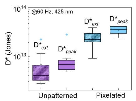 Open access visualization of Box Plot, D*peak, D*ext, Perovskite PDs