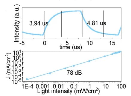 Open access visualization of Line Plot, Scatter Plot, Regression Plot, Response Transit Time, Photocurrent Density