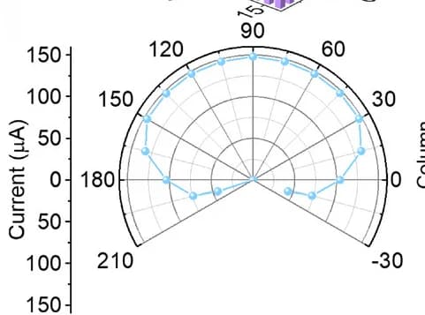 Open access visualization of Line Plot, Bar Plot, Incident Angle, Light Current, Perovskite PD