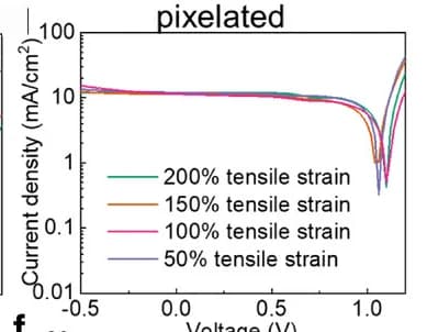 Open access visualization of Line Plot, Pixelated Perovskite PDs, AM 1.5 G Illumination, Tensile Strains