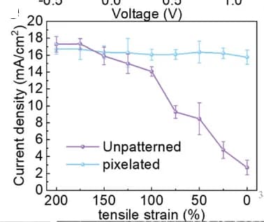Open access visualization of Line Plot, Error Bars, Light Current Density, Unpatterned Perovskite PDs, Pixelated Perovskite PDs