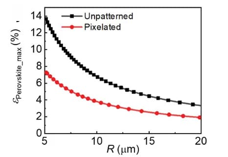 Open access visualization of Line Plot, Maximum Principal Strain, Unpatterned Perovskite Layer, Pixelated Perovskite, Pure Bending