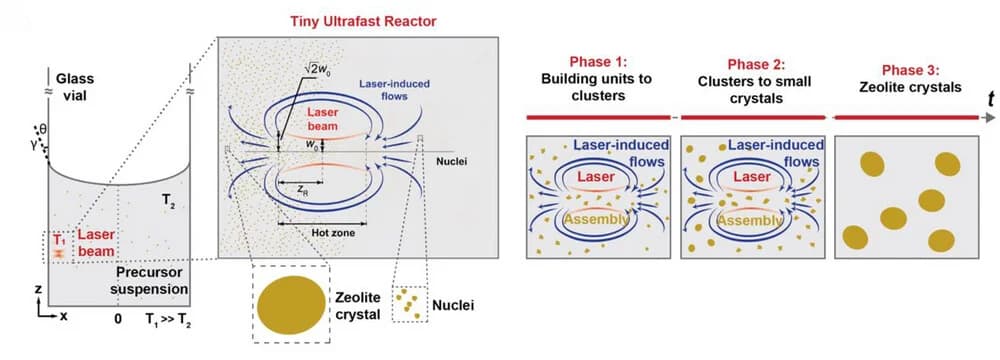 Open access visualization of Workflow, Illustration, Ultrafast Reactor, Glass-Liquid Interface, Reaction Mechanism
