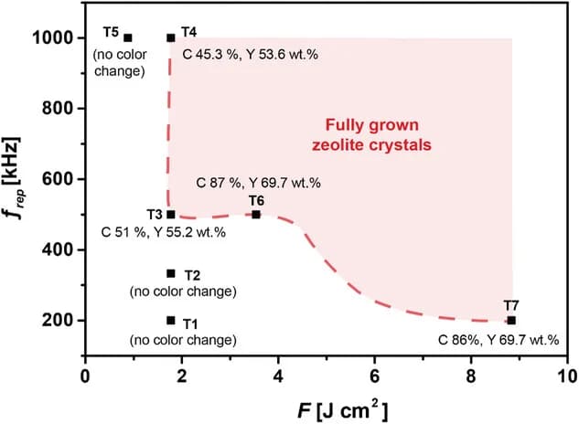 Open access visualization of Scatter Plot, Line Plot, Laser Parameters, Zeolite Crystals, Repetition Rate