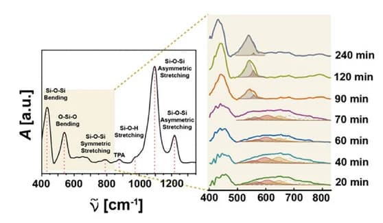 Open access visualization of Line Plot, Density Plot, Ridge Plot, IR Absorbance Spectrum, Zeolites