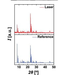 Open access visualization of Line Plot, XRD Pattern, TPA-Silicalite-1, Laser Synthesis