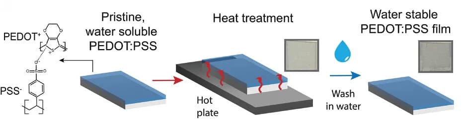 Open access visualization of Workflow, Illustration, Chemical Structure, Heat Treatment, Thin Films