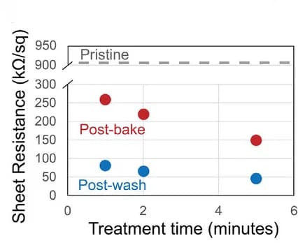 Open access visualization of Scatter Plot, Sheet Resistance, Thin Films, Four-Point Probe, Heat Treatment
