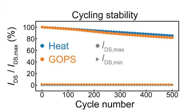 Open access visualization of Line Plot, Scatter Plot, Cycling Stability, Transfer Measurements
