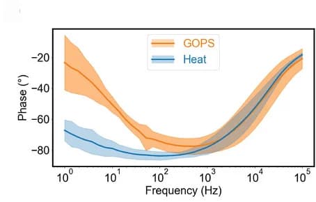 Open access visualization of Line Plot, Error Bars, Electrochemical Impedance Spectroscopy, Electrode Channels, Heat-treated