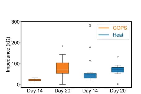 Open access visualization of Box Plot, Impedance, Frequency, ECOG device, Implantation