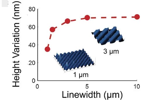 Open access visualization of Line Plot, 3D Plot, Modulation Transfer Function, Writing Process, Contrast