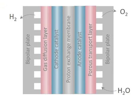 Open access visualization of Illustration, PEM Electrolyzer