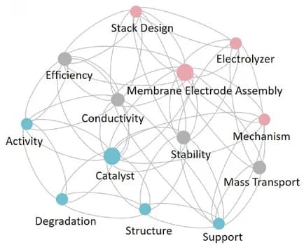 Open access visualization of Network, Pathway, PEMWE Research, Keywords