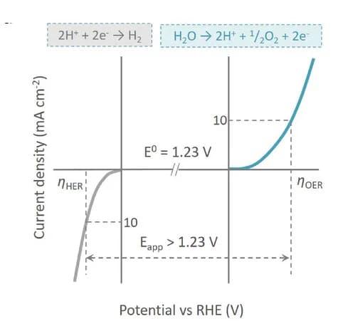 Open access visualization of Line Plot, Polarization Curves, OER, HER