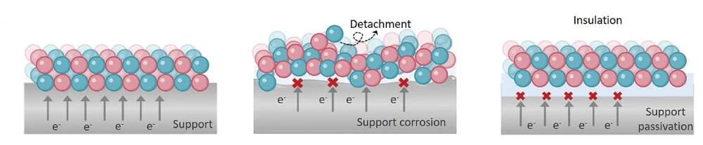 Open access visualization of Illustration, Electrode Failure, Electron Transport, Dissolution Corrosion, Passivation