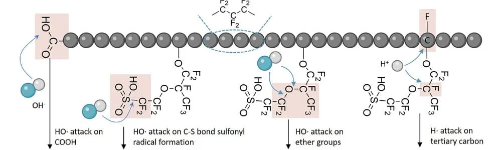 Open access visualization of Workflow, Illustration, Chemical Failure, Proton Exchange Membranes, Chemical Degradation Mechanisms