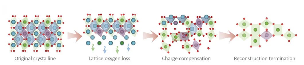 Open access visualization of Workflow, Illustration, Surface Reconstruction, Mo-Pr3IrO7, Electrochemical Reactions