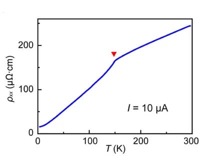 Open access visualization of Line Plot, Temperature Dependence, Resistivity, Curie Temperature