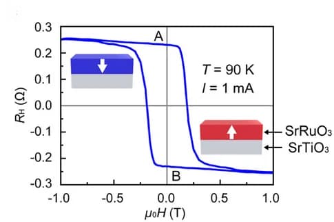 Open access visualization of Line Plot, Hall Resistance, Magnetic Field, Magnetization