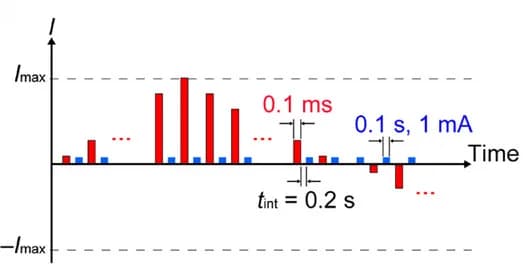 Open access visualization of Bar Plot, SOT, Magnetization, Switching, Measurements