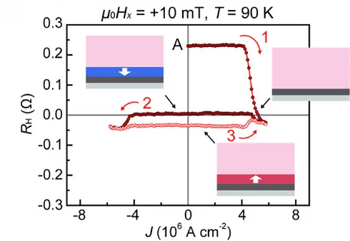 Open access visualization of Line Plot, Illustration, RHJ Loops, Magnetization, SRO