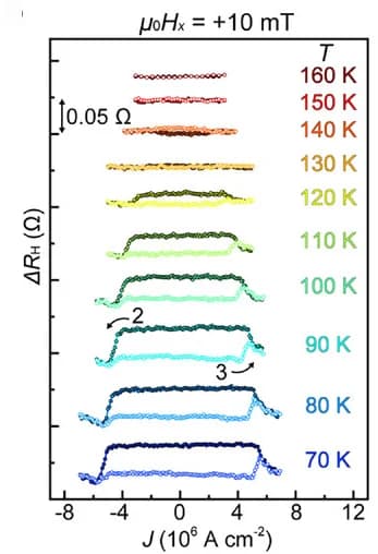 Open access visualization of Line Plot, RH Jloops, Temperature, Magnetic Field, Magnetization
