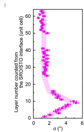 Open access visualization of Scatter Plot, Error Bars, Line Plot, Octahedral Rotation Angle, Oxygen Atoms