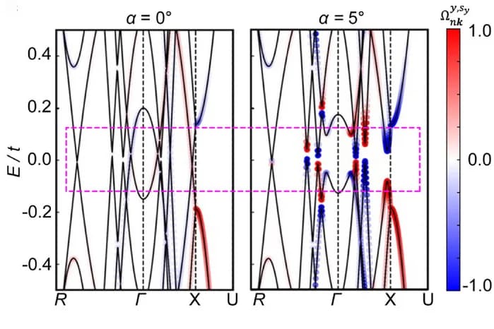 Open access visualization of Line Plot, Scatter Plot, Band Structure, Spin Berry Curvature, Octahedral Rotation Angle